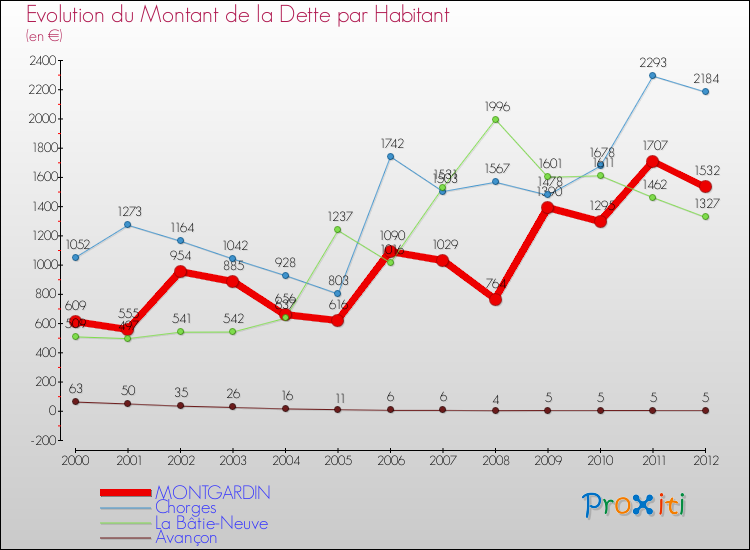 Evolution de la dette par habitant pour la commune de MONTGARDIN et les communes proches de 2000 à 2012 Comparaison de la dette par habitant pour MONTGARDIN et les communes voisines de 2000 à 2012