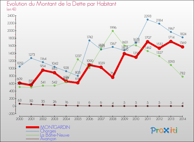 Evolution de la dette par habitant pour la commune de MONTGARDIN et les communes proches de 2000 à 2014 Comparaison de la dette par habitant pour MONTGARDIN et les communes voisines de 2000 à 2014