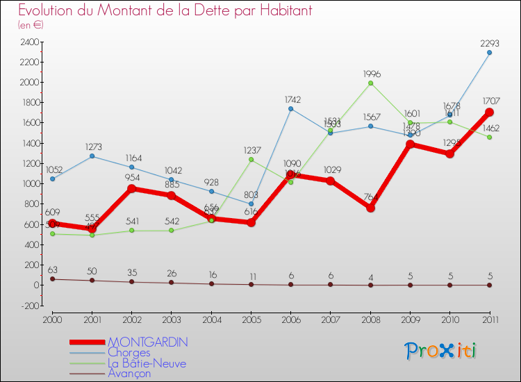 Evolution de la dette par habitant pour la commune de MONTGARDIN et les communes proches Comparaison de la dette par habitant pour MONTGARDIN et les communes voisines