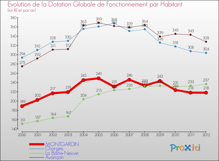 Evolution et montant de la dotation globale de fonctionnement par Habitant pour MONTGARDIN et les communes proches Comparaison des dotations globales de fonctionnement par habitant pour MONTGARDIN et les communes voisines