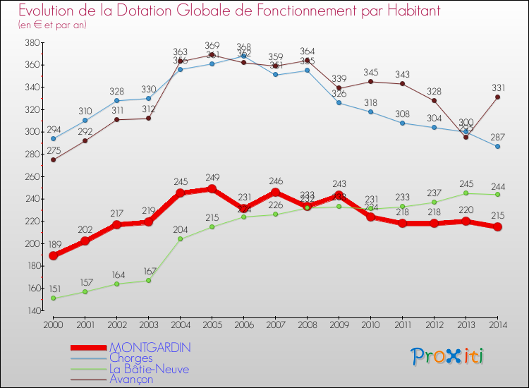 Evolution et montant de la dotation globale de fonctionnement par Habitant pour MONTGARDIN et les communes proches de 2000 à 2014. Comparaison des dotations globales de fonctionnement par habitant pour MONTGARDIN et les communes voisines de 2000 à 2014.