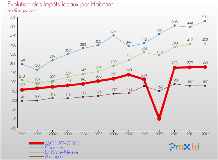 Evolution et montant des impôts locaux par Habitant pour MONTGARDIN et les communes proches Comparaison des impôts locaux par habitant pour MONTGARDIN et les communes voisines