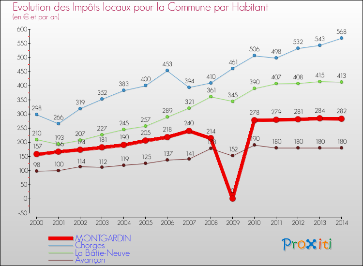 Evolution et montant des impôts locaux par Habitant pour MONTGARDIN et les communes proches de 2000 à 2014 Comparaison des impôts locaux par habitant pour MONTGARDIN et les communes voisines de 2000 à 2014