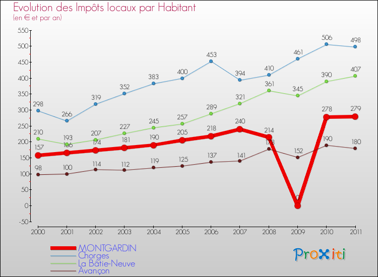 Evolution et montant des impôts locaux par Habitant pour MONTGARDIN et les communes proches Comparaison des impôts locaux par habitant pour MONTGARDIN et les communes voisines