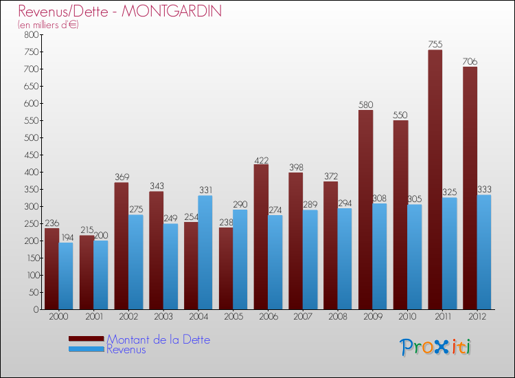 Evolution comparée de la dette et des revenus pour la commune de MONTGARDIN de 2000 à 2012 Comparaison de la dette et des revenus pour MONTGARDIN de 2000 à 2012