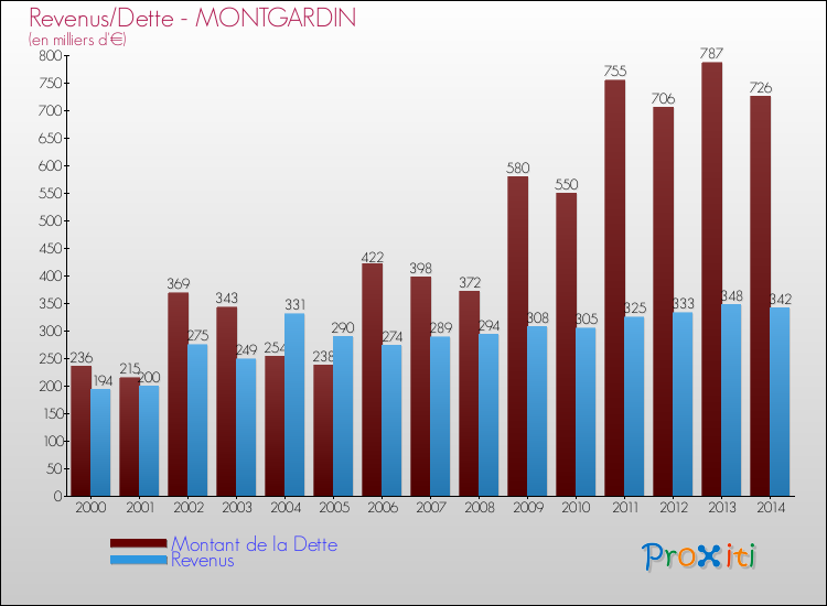 Evolution comparée de la dette et des revenus pour la commune de MONTGARDIN de 2000 à 2014 Comparaison de la dette et des revenus pour MONTGARDIN de 2000 à 2014