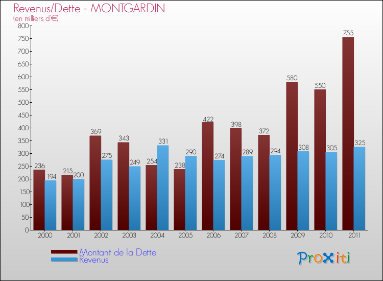 Evolution comparée de la dette et des revenus pour la commune de MONTGARDIN de 2000 à 2011 Comparaison de la dette et des revenus pour MONTGARDIN de 2000 à 2011