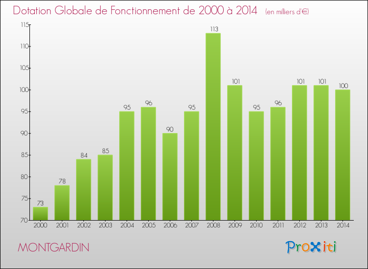 Evolution du montant de la Dotation Globale de Fonctionnement pour la commune de MONTGARDIN de 2000 à 2014 Evolution du montant de la Dotation Globale de Fonctionnement pour MONTGARDIN de 2000 à 2014