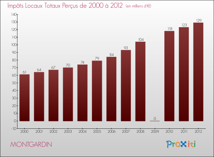 Evolution des Impôts Locaux pour la commune de MONTGARDIN de 2000 à 2012 Evolution des Impôts Locaux pour MONTGARDIN de 2000 à 2012