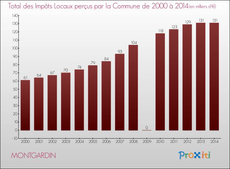 Evolution des Impôts Locaux pour la commune de MONTGARDIN de 2000 à 2014 Evolution des Impôts Locaux pour MONTGARDIN de 2000 à 2014