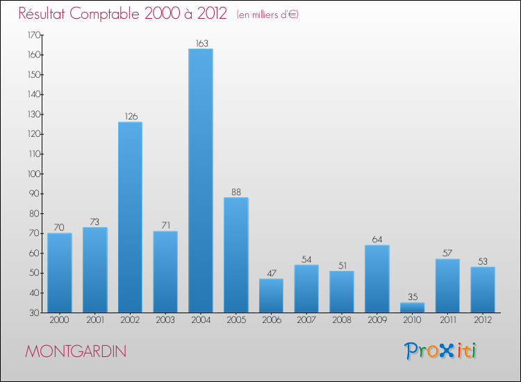Evolution du résultat comptable pour la commune de MONTGARDIN de 2000 à 2012 Evolution du résultat comptable pour MONTGARDIN de 2000 à 2012