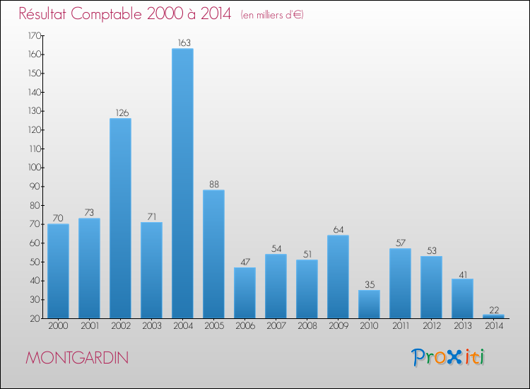 Evolution du résultat comptable pour la commune de MONTGARDIN de 2000 à 2014 Evolution du résultat comptable pour MONTGARDIN de 2000 à 2014