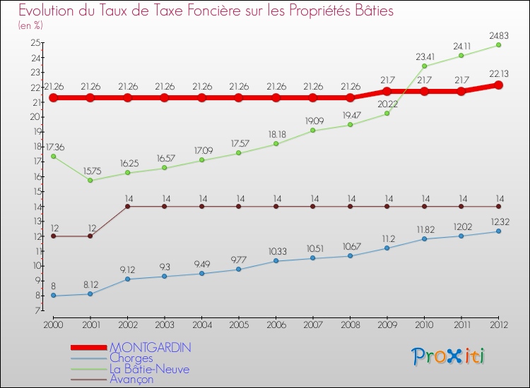 Evolution du taux de la taxe foncière sur le bati pour MONTGARDIN et les communes proches de 2000 à 2012 Comparaison des taux de taxe foncière sur le bati pour MONTGARDIN et les communes voisines de 2000 à 2012