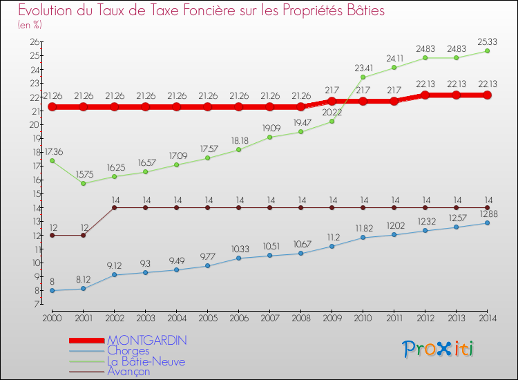 Evolution du taux de la taxe foncière sur le bati pour MONTGARDIN et les communes proches de 2000 à 2014 Comparaison des taux de taxe foncière sur le bati pour MONTGARDIN et les communes voisines de 2000 à 2014