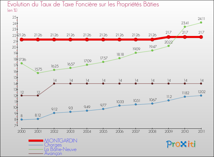 Evolution du taux de la taxe foncière sur le bati pour MONTGARDIN et les communes proches Comparaison des taux de taxe foncière sur le bati pour MONTGARDIN et les communes voisines