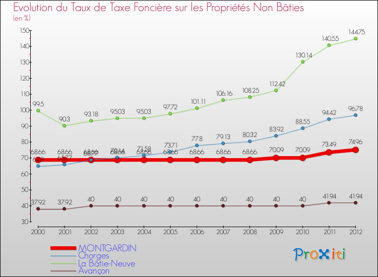 Evolution du taux de la taxe foncière sur les immeubles et terrains non batis pour MONTGARDIN et les communes proches de 2000 à 2012 Comparaison des taux de la taxe foncière sur les immeubles et terrains non batis pour MONTGARDIN et les communes voisines de 2000 à 2012