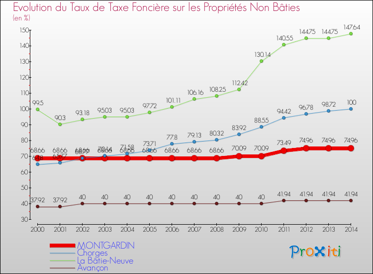 Evolution du taux de la taxe foncière sur les immeubles et terrains non batis pour MONTGARDIN et les communes proches de 2000 à 2014 Comparaison des taux de la taxe foncière sur les immeubles et terrains non batis pour MONTGARDIN et les communes voisines de 2000 à 2014