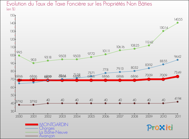 Evolution du taux de la taxe foncière sur les immeubles et terrains non batis pour MONTGARDIN et les communes proches Comparaison des taux de la taxe foncière sur les immeubles et terrains non batis pour MONTGARDIN et les communes voisines