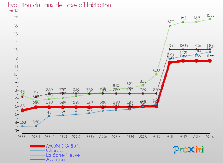 Evolution du taux de la taxe d'habitation pour MONTGARDIN et les communes proches de 2000 à 2014 Comparaison des taux de la taxe d'habitation pour MONTGARDIN et les communes voisines de 2000 à 2014