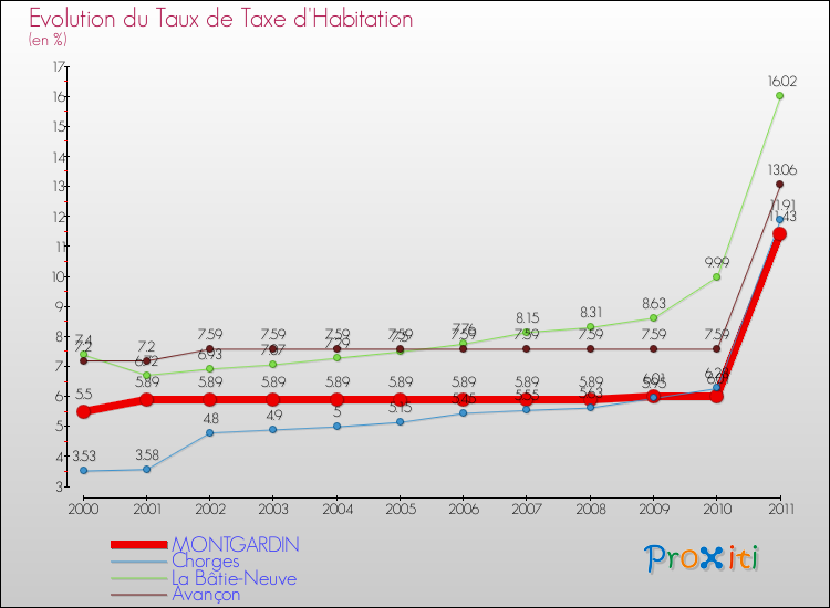 Evolution du taux de la taxe d'habitation pour MONTGARDIN et les communes proches Comparaison des taux de la taxe d'habitation pour MONTGARDIN et les communes voisines