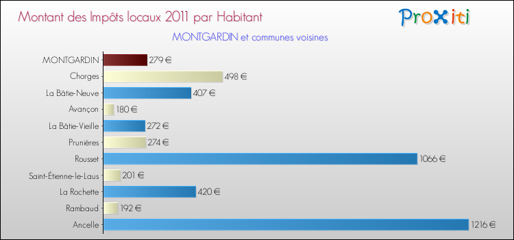 Montant des impôts locaux par Habitant pour MONTGARDIN et les communes proches Comparaison des impôts locaux par habitant pour MONTGARDIN et les communes voisines