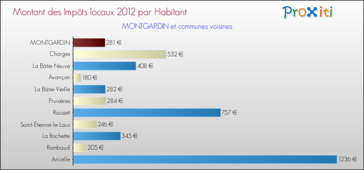 Montant des impôts locaux par Habitant pour MONTGARDIN et les communes proches Comparaison des impôts locaux par habitant pour MONTGARDIN et les communes voisines