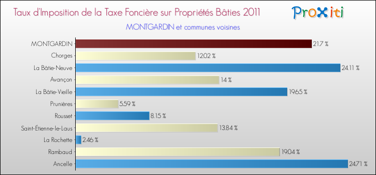 Taux d'imposition de la taxe foncière sur le bati 2011 pour MONTGARDIN et les communes proches Comparaison des taux d'imposition de la taxe foncière sur le bati 2011 pour MONTGARDIN et les communes voisines