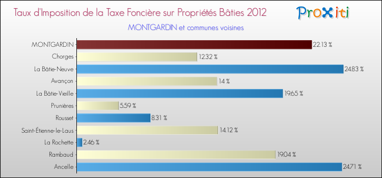 Taux d'imposition de la taxe foncière sur le bati 2012 pour MONTGARDIN et les communes proches Comparaison des taux d'imposition de la taxe foncière sur le bati 2012 pour MONTGARDIN et les communes voisines