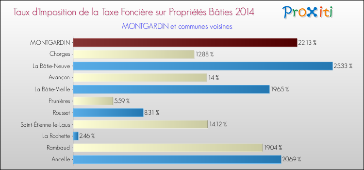 Taux d'imposition de la taxe foncière sur le bati 2014 pour MONTGARDIN et les communes proches Comparaison des taux d'imposition de la taxe foncière sur le bati 2014 pour MONTGARDIN et les communes voisines