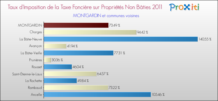 Taux d'imposition de la taxe foncière sur les immeubles et terrains non batis 2011 pour MONTGARDIN et les communes proches Comparaison des taux d'imposition de la taxe foncière sur les immeubles et terrains non batis 2011 pour MONTGARDIN et les communes voisines