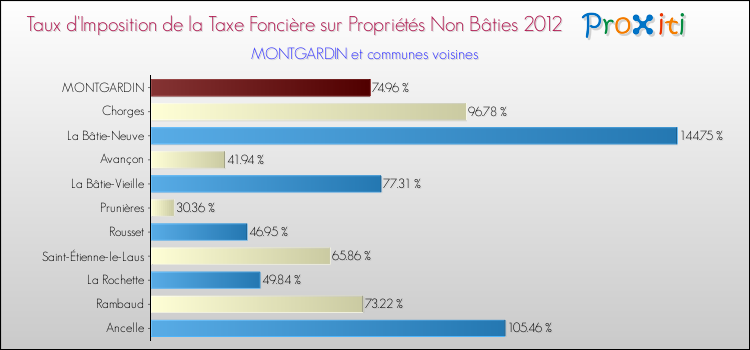 Taux d'imposition de la taxe foncière sur les immeubles et terrains non batis 2012 pour MONTGARDIN et les communes proches Comparaison des taux d'imposition de la taxe foncière sur les immeubles et terrains non batis 2012 pour MONTGARDIN et les communes voisines