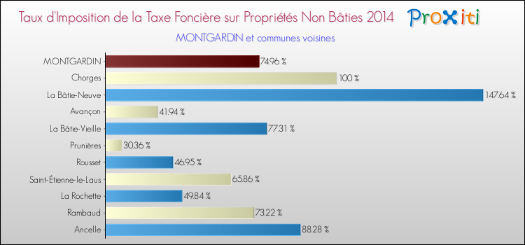Taux d'imposition de la taxe foncière sur les immeubles et terrains non batis 2014 pour MONTGARDIN et les communes proches Comparaison des taux d'imposition de la taxe foncière sur les immeubles et terrains non batis 2014 pour MONTGARDIN et les communes voisines