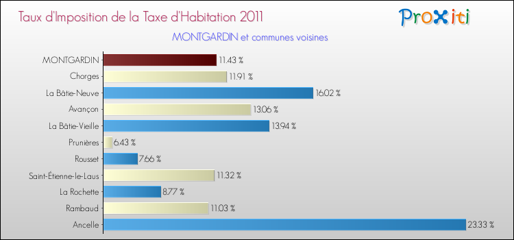Taux d'imposition de la taxe d'habitation 2011 pour MONTGARDIN et les communes proches Comparaison des taux d'imposition de la taxe d'habitation 2011 pour MONTGARDIN et les communes voisines