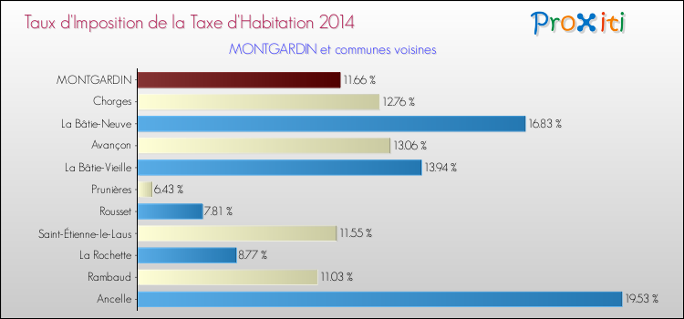 Taux d'imposition de la taxe d'habitation 2014 pour MONTGARDIN et les communes proches Comparaison des taux d'imposition de la taxe d'habitation 2014 pour MONTGARDIN et les communes voisines