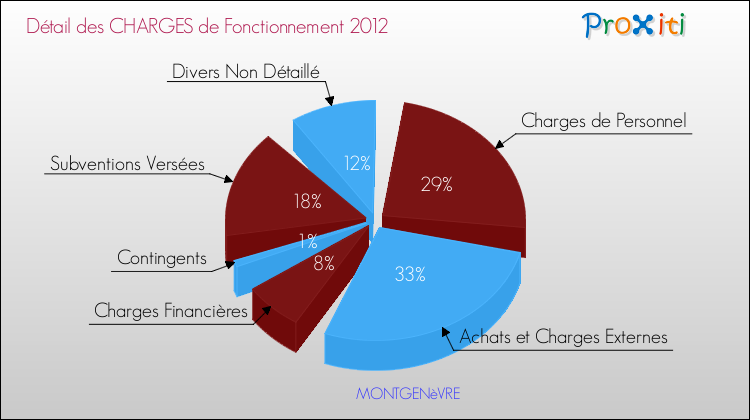 Décomposition des Charges de Fonctionnement 2012 de la commune de MONTGENèVRE Charges de Fonctionnement 2012 pour la commune de MONTGENèVRE