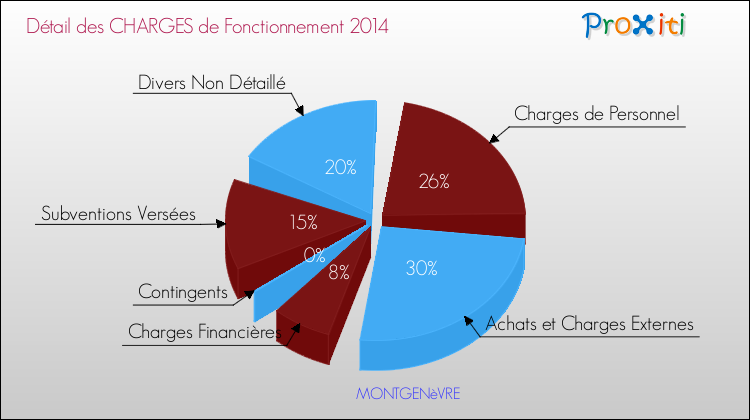 Décomposition des Charges de Fonctionnement 2014 de la commune de MONTGENèVRE Charges de Fonctionnement 2014 pour la commune de MONTGENèVRE