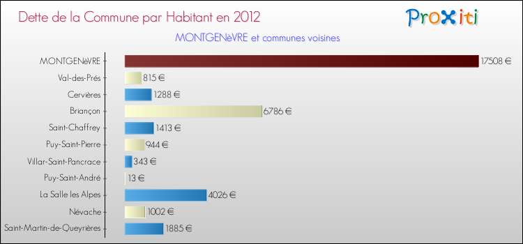 Dette par habitant de la commune en 2012 pour MONTGENèVRE et les communes proches Comparaison de la dette par habitant de la commune en 2012 pour MONTGENèVRE et les communes voisines