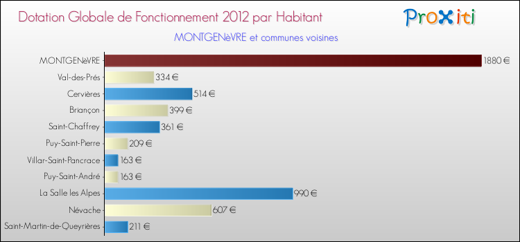 Montant des dotations globales de fonctionnement DGF par Habitant pour MONTGENèVRE et les communes proches Comparaison des des dotations globales de fonctionnement DGF par habitant pour MONTGENèVRE et les communes voisines