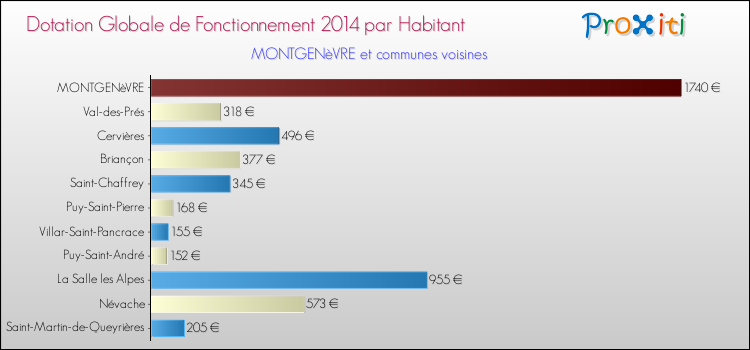 Montant des dotations globales de fonctionnement DGF par Habitant pour MONTGENèVRE et les communes proches en 2014. Comparaison des des dotations globales de fonctionnement DGF par habitant pour MONTGENèVRE et les communes voisines en 2014.