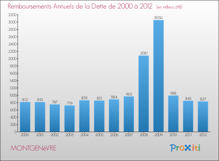 Evolution de l'annuité de la dette pour la commune de MONTGENèVRE de 2000 à 2012 Annuités de la dette pour MONTGENèVRE de 2000 à 2012