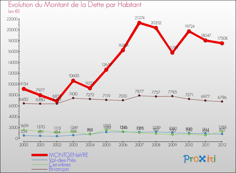 Evolution de la dette par habitant pour la commune de MONTGENèVRE et les communes proches de 2000 à 2012 Comparaison de la dette par habitant pour MONTGENèVRE et les communes voisines de 2000 à 2012