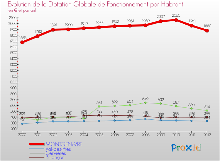 Evolution et montant de la dotation globale de fonctionnement par Habitant pour MONTGENèVRE et les communes proches Comparaison des dotations globales de fonctionnement par habitant pour MONTGENèVRE et les communes voisines