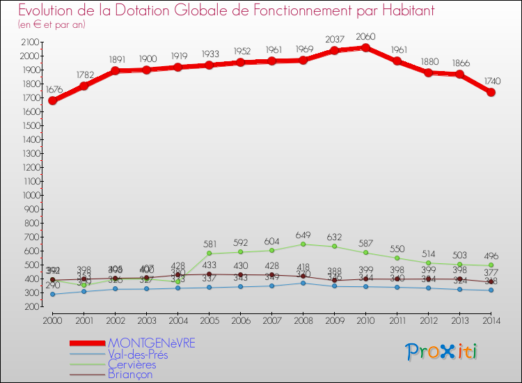 Evolution et montant de la dotation globale de fonctionnement par Habitant pour MONTGENèVRE et les communes proches de 2000 à 2014. Comparaison des dotations globales de fonctionnement par habitant pour MONTGENèVRE et les communes voisines de 2000 à 2014.