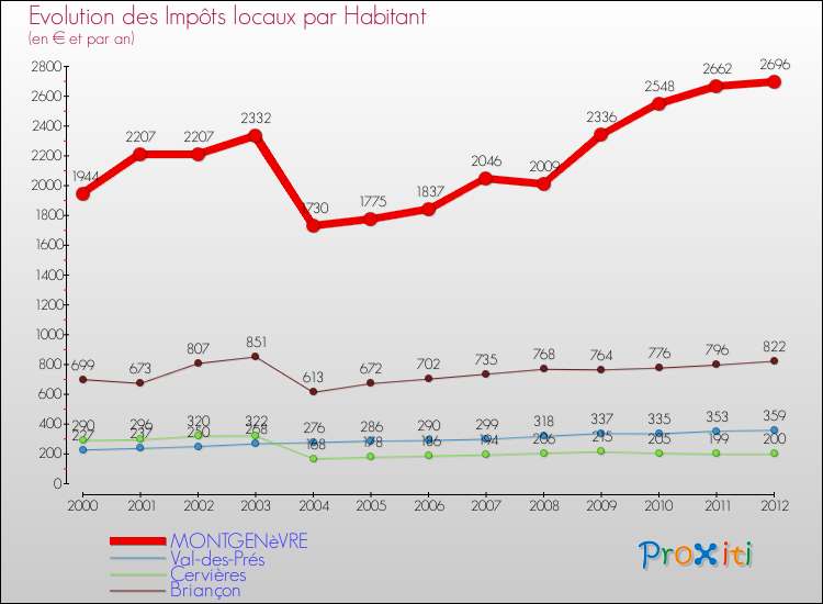 Evolution et montant des impôts locaux par Habitant pour MONTGENèVRE et les communes proches Comparaison des impôts locaux par habitant pour MONTGENèVRE et les communes voisines