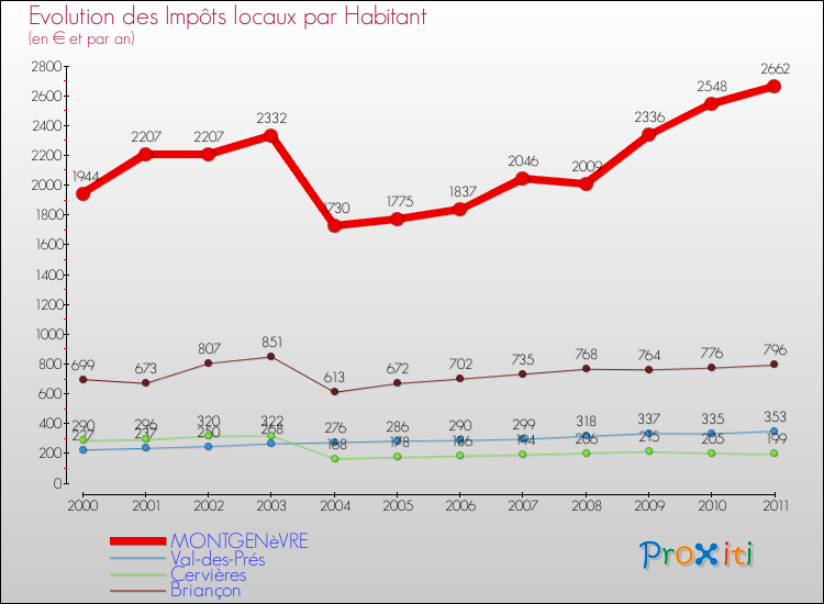 Evolution et montant des impôts locaux par Habitant pour MONTGENèVRE et les communes proches Comparaison des impôts locaux par habitant pour MONTGENèVRE et les communes voisines