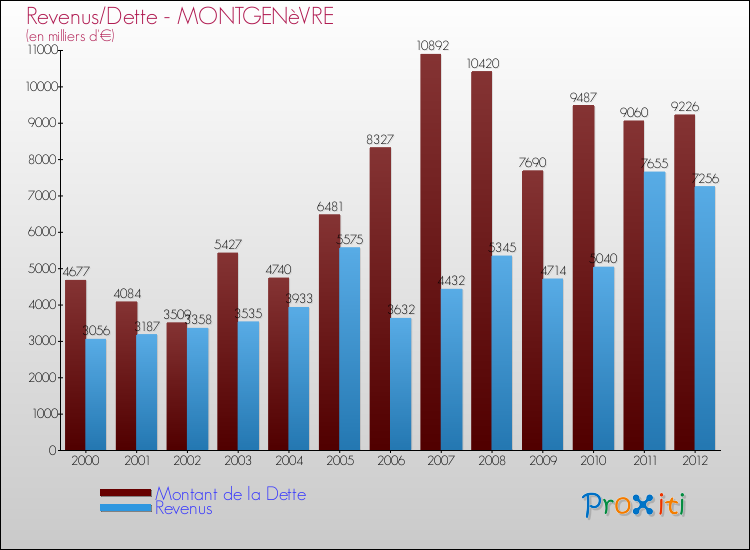 Evolution comparée de la dette et des revenus pour la commune de MONTGENèVRE de 2000 à 2012 Comparaison de la dette et des revenus pour MONTGENèVRE de 2000 à 2012
