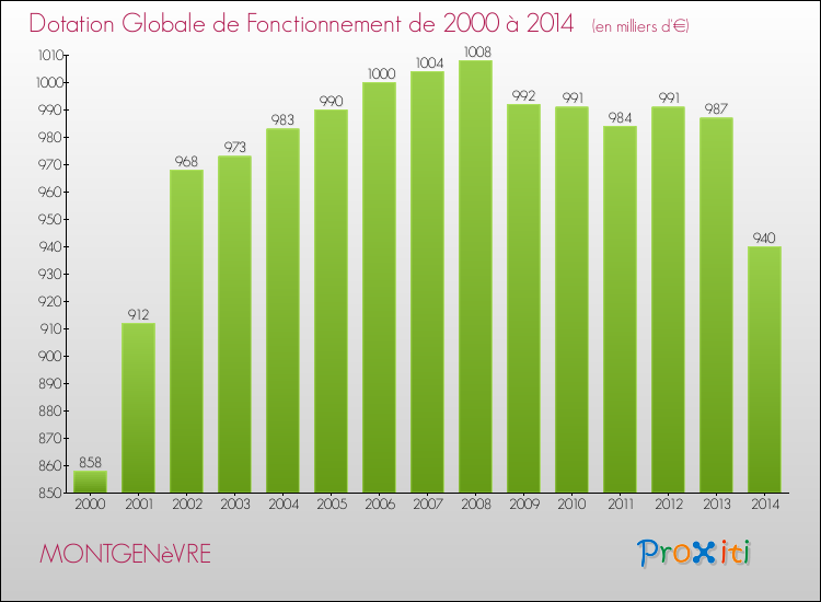 Evolution du montant de la Dotation Globale de Fonctionnement pour la commune de MONTGENèVRE de 2000 à 2014 Evolution du montant de la Dotation Globale de Fonctionnement pour MONTGENèVRE de 2000 à 2014