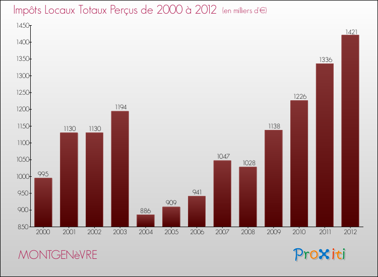 Evolution des Impôts Locaux pour la commune de MONTGENèVRE de 2000 à 2012 Evolution des Impôts Locaux pour MONTGENèVRE de 2000 à 2012