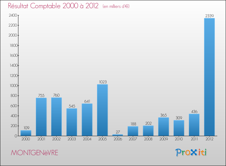 Evolution du résultat comptable pour la commune de MONTGENèVRE de 2000 à 2012 Evolution du résultat comptable pour MONTGENèVRE de 2000 à 2012