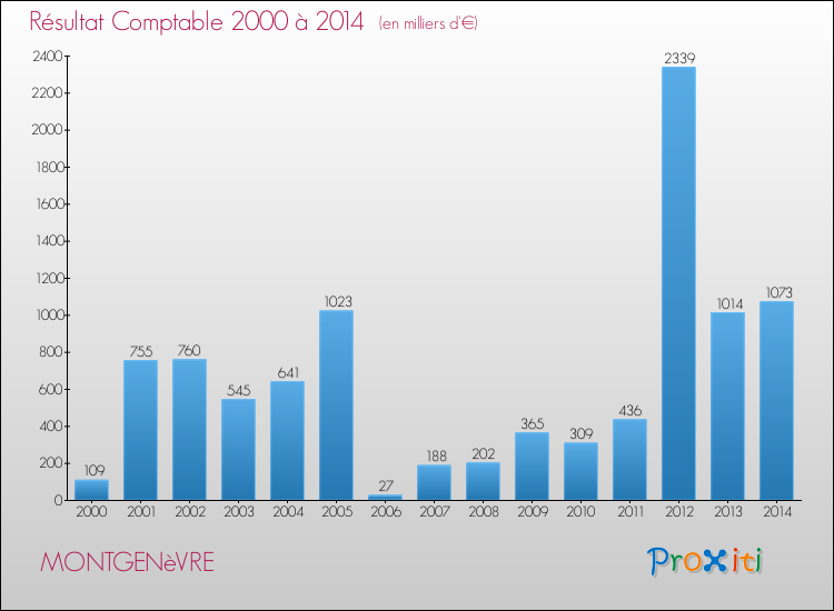 Evolution du résultat comptable pour la commune de MONTGENèVRE de 2000 à 2014 Evolution du résultat comptable pour MONTGENèVRE de 2000 à 2014